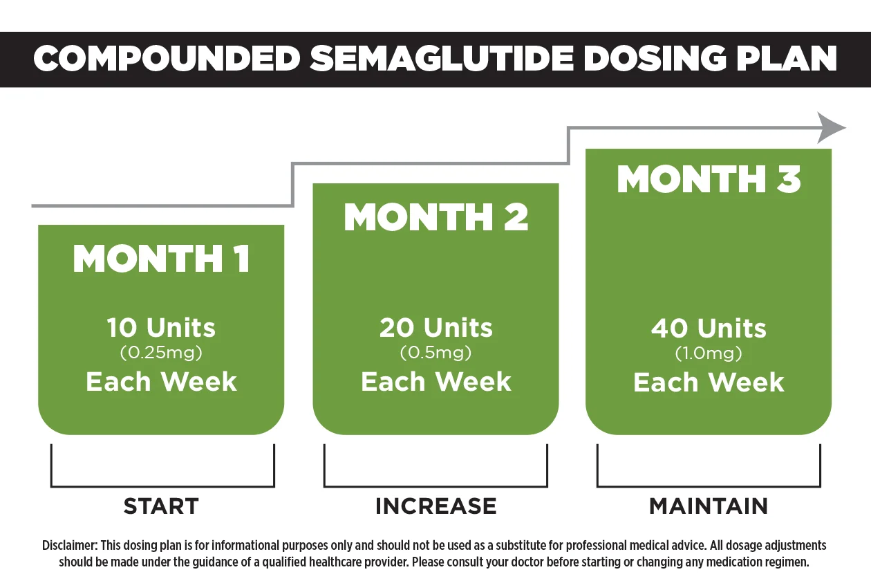 Dosing Plan