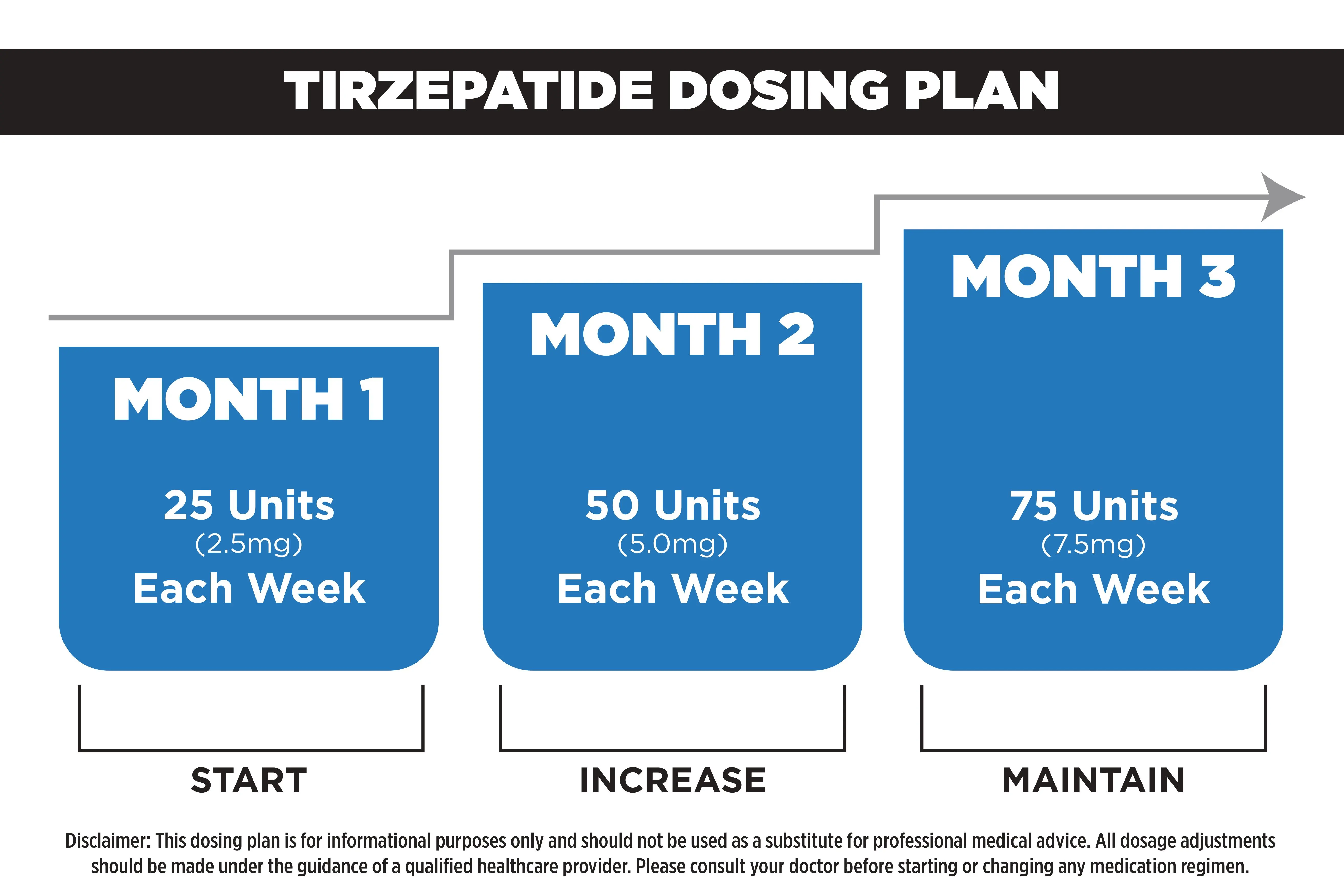 Dosing Plan